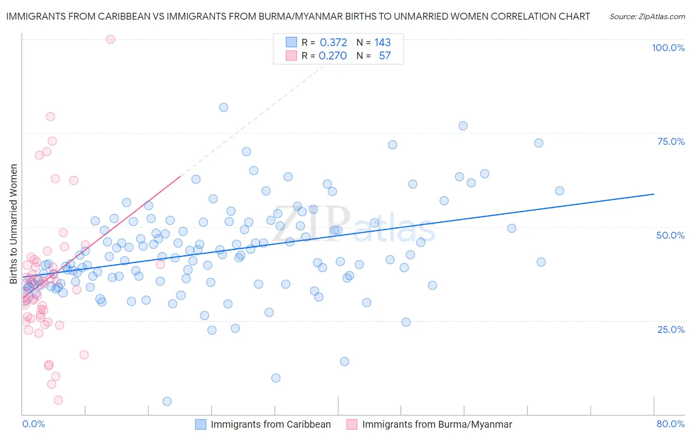 Immigrants from Caribbean vs Immigrants from Burma/Myanmar Births to Unmarried Women