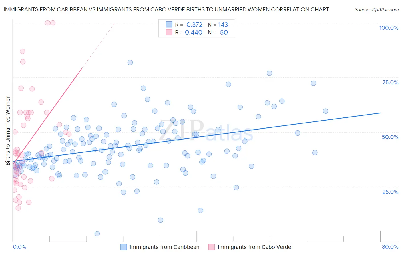 Immigrants from Caribbean vs Immigrants from Cabo Verde Births to Unmarried Women