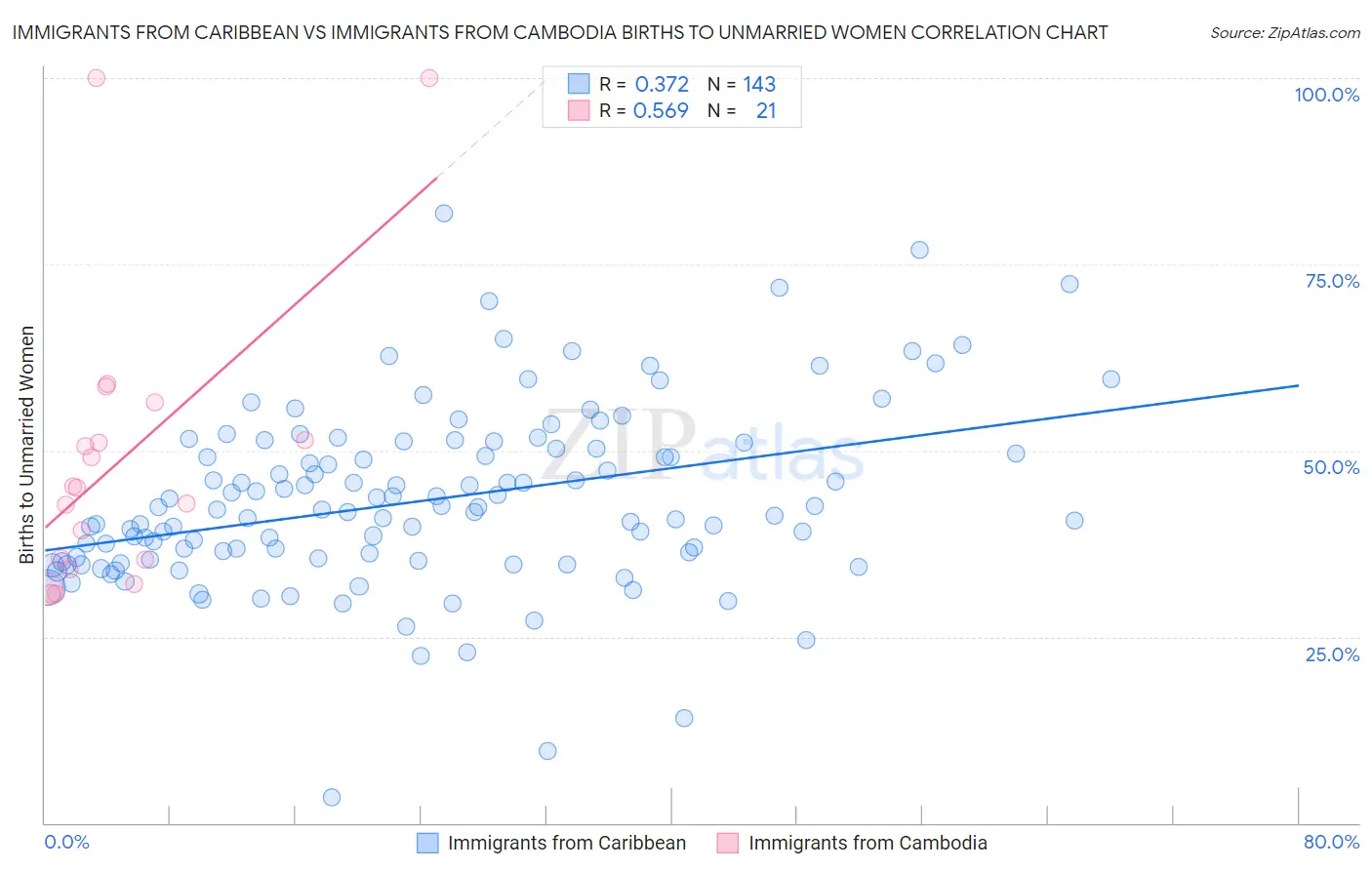 Immigrants from Caribbean vs Immigrants from Cambodia Births to Unmarried Women