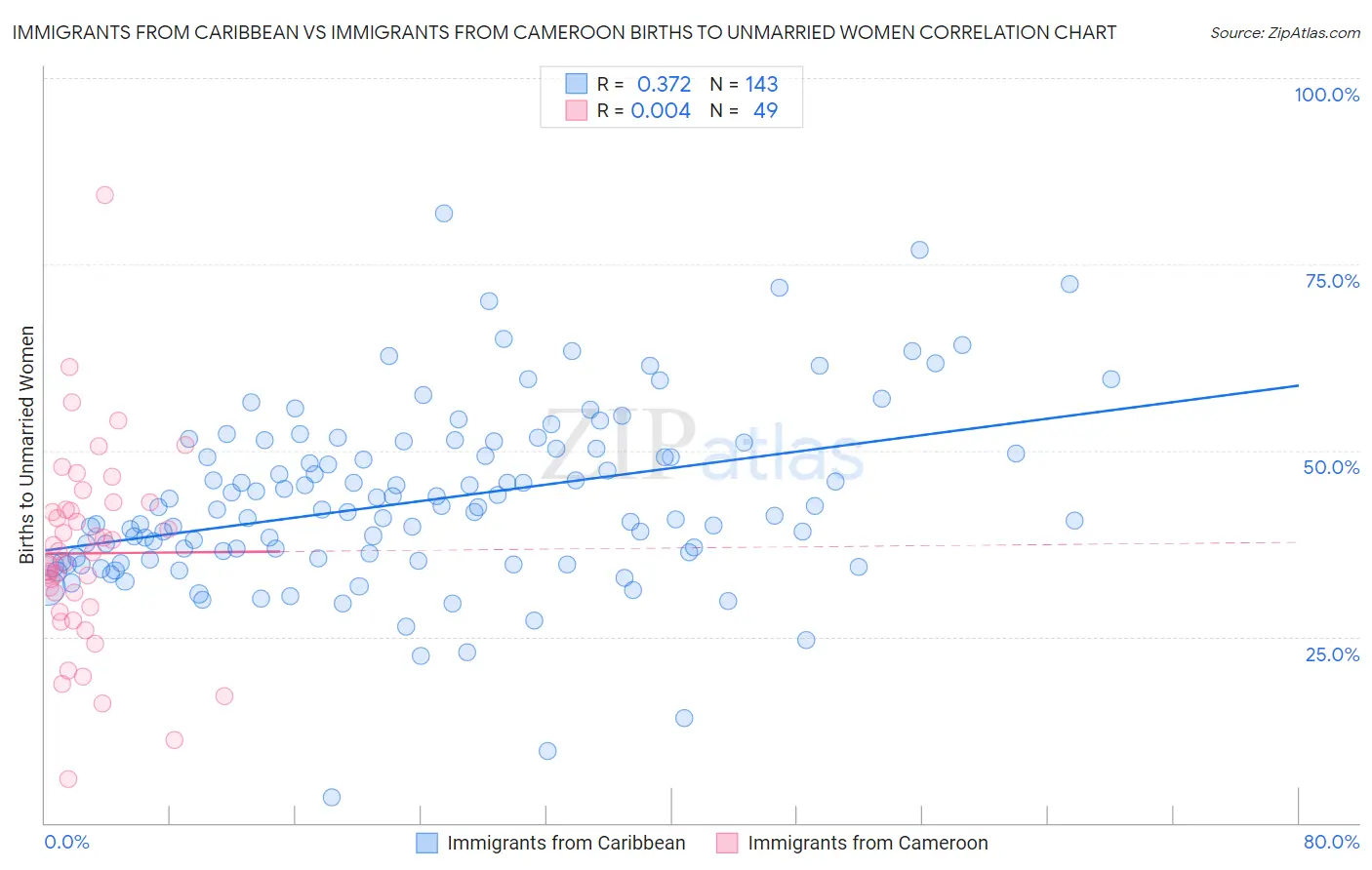 Immigrants from Caribbean vs Immigrants from Cameroon Births to Unmarried Women