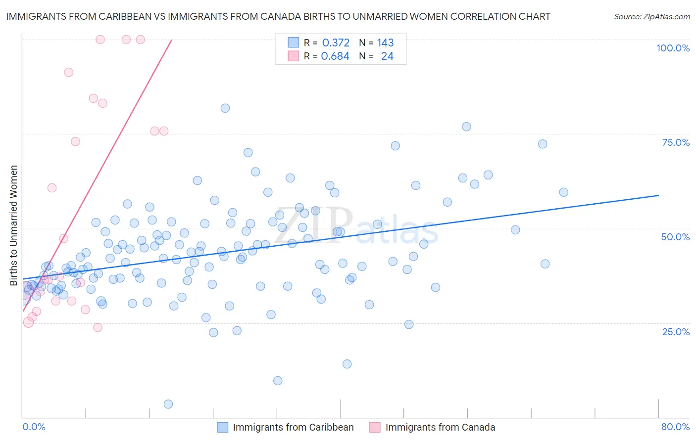 Immigrants from Caribbean vs Immigrants from Canada Births to Unmarried Women