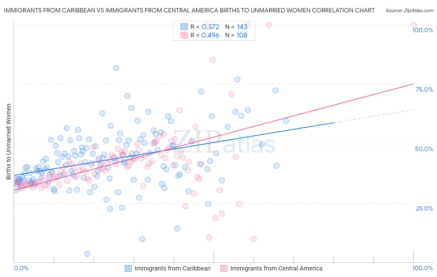 Immigrants from Caribbean vs Immigrants from Central America Births to Unmarried Women