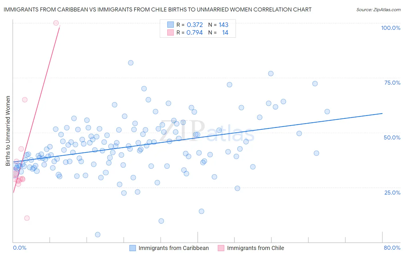 Immigrants from Caribbean vs Immigrants from Chile Births to Unmarried Women
