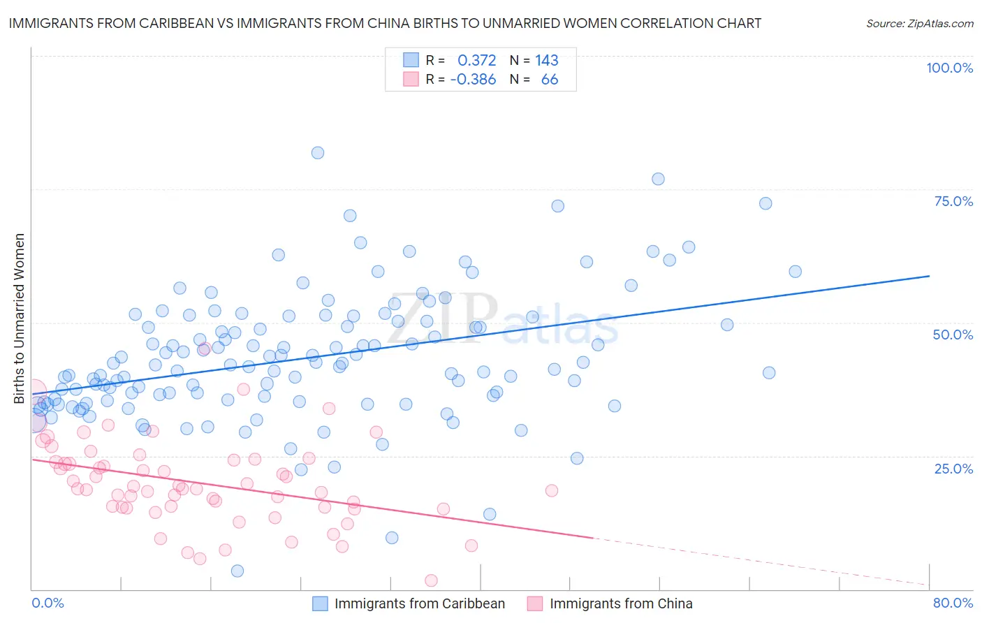 Immigrants from Caribbean vs Immigrants from China Births to Unmarried Women
