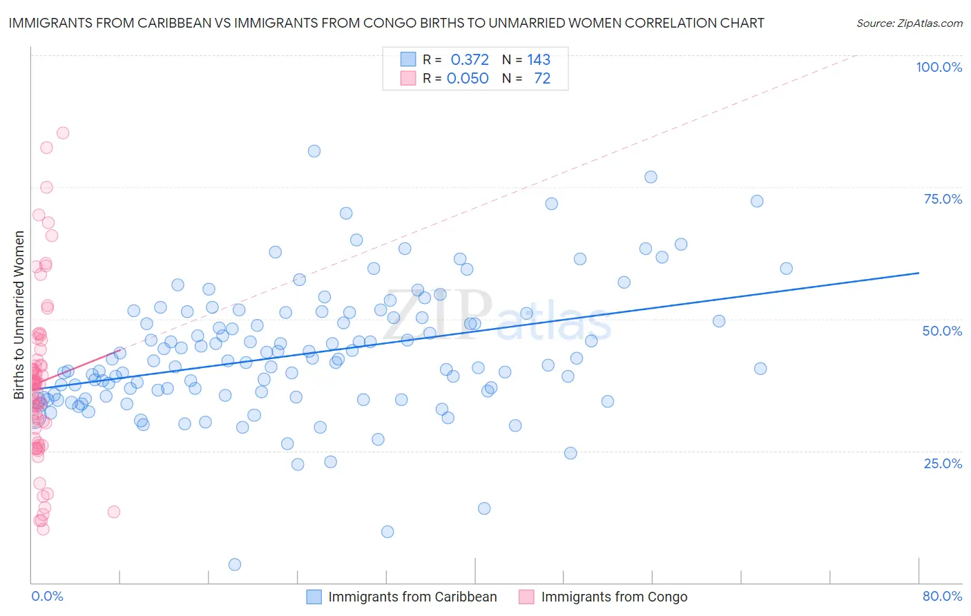 Immigrants from Caribbean vs Immigrants from Congo Births to Unmarried Women