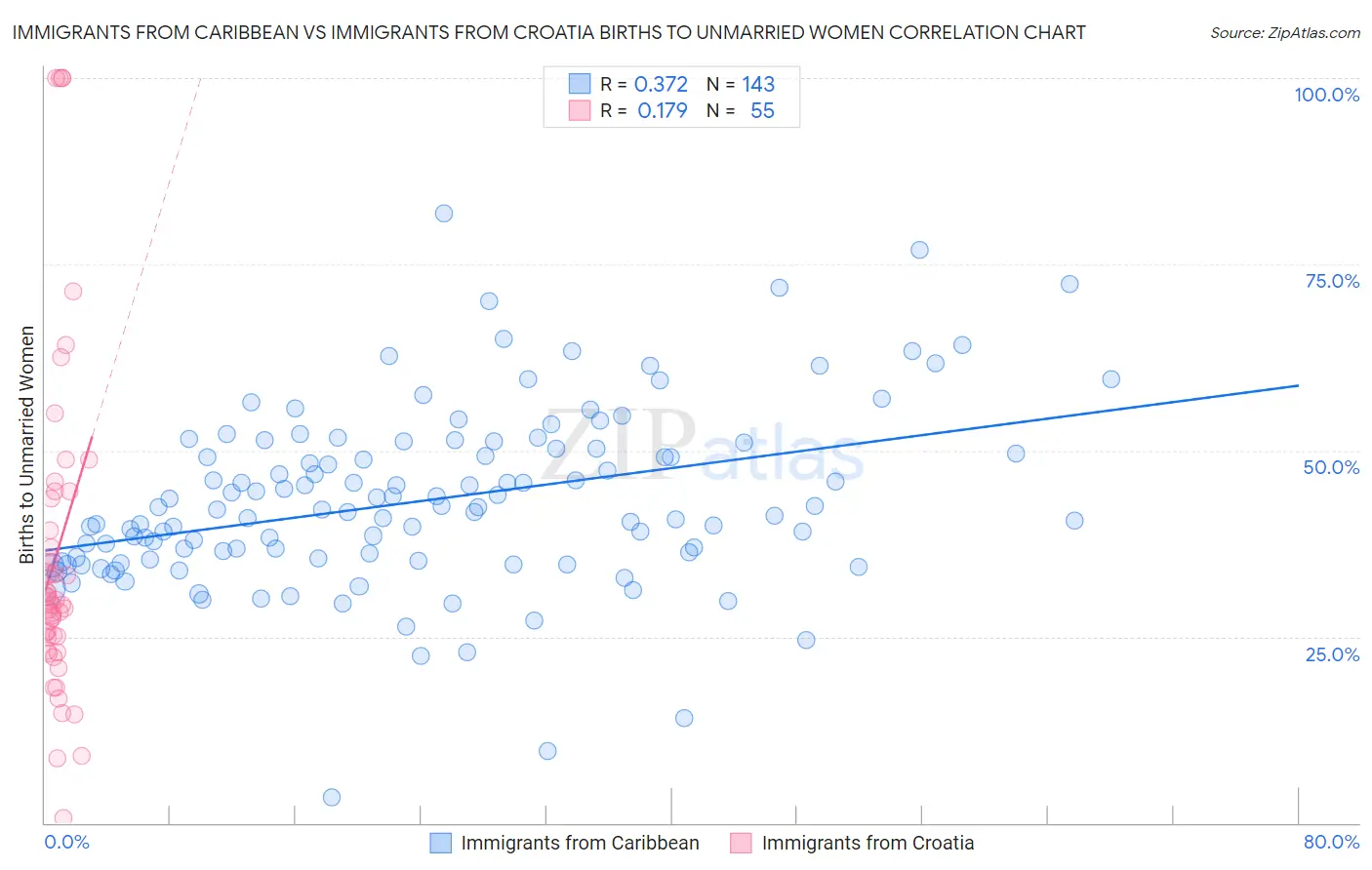 Immigrants from Caribbean vs Immigrants from Croatia Births to Unmarried Women
