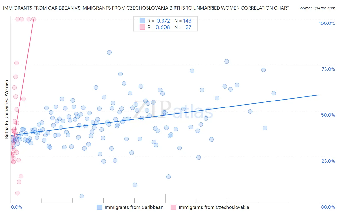Immigrants from Caribbean vs Immigrants from Czechoslovakia Births to Unmarried Women