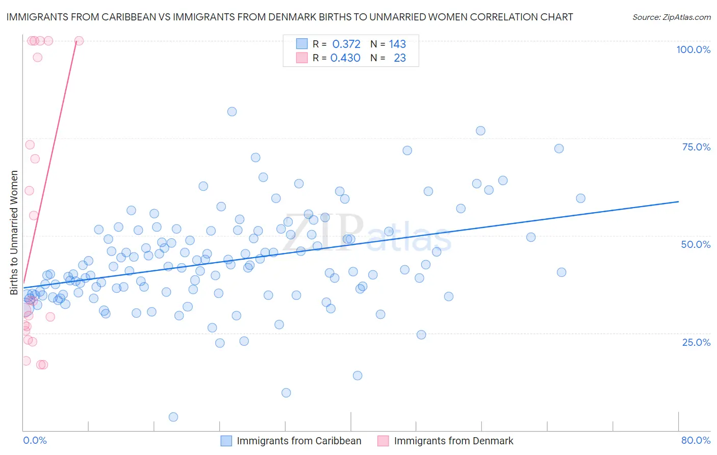 Immigrants from Caribbean vs Immigrants from Denmark Births to Unmarried Women