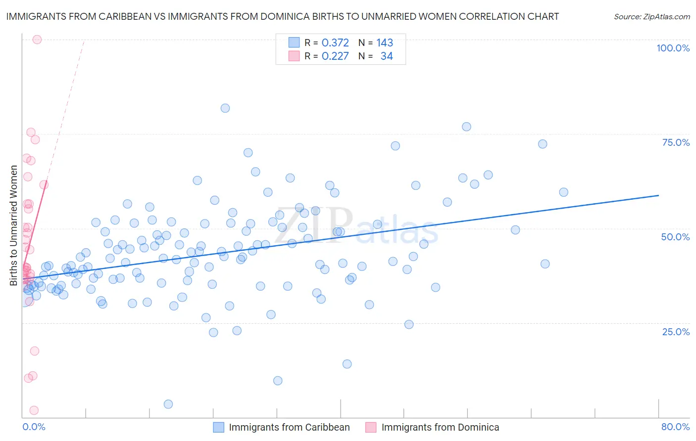 Immigrants from Caribbean vs Immigrants from Dominica Births to Unmarried Women