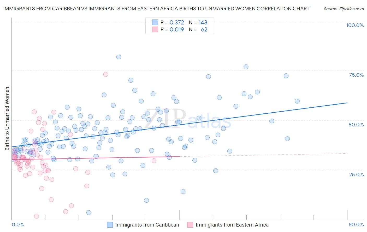 Immigrants from Caribbean vs Immigrants from Eastern Africa Births to Unmarried Women