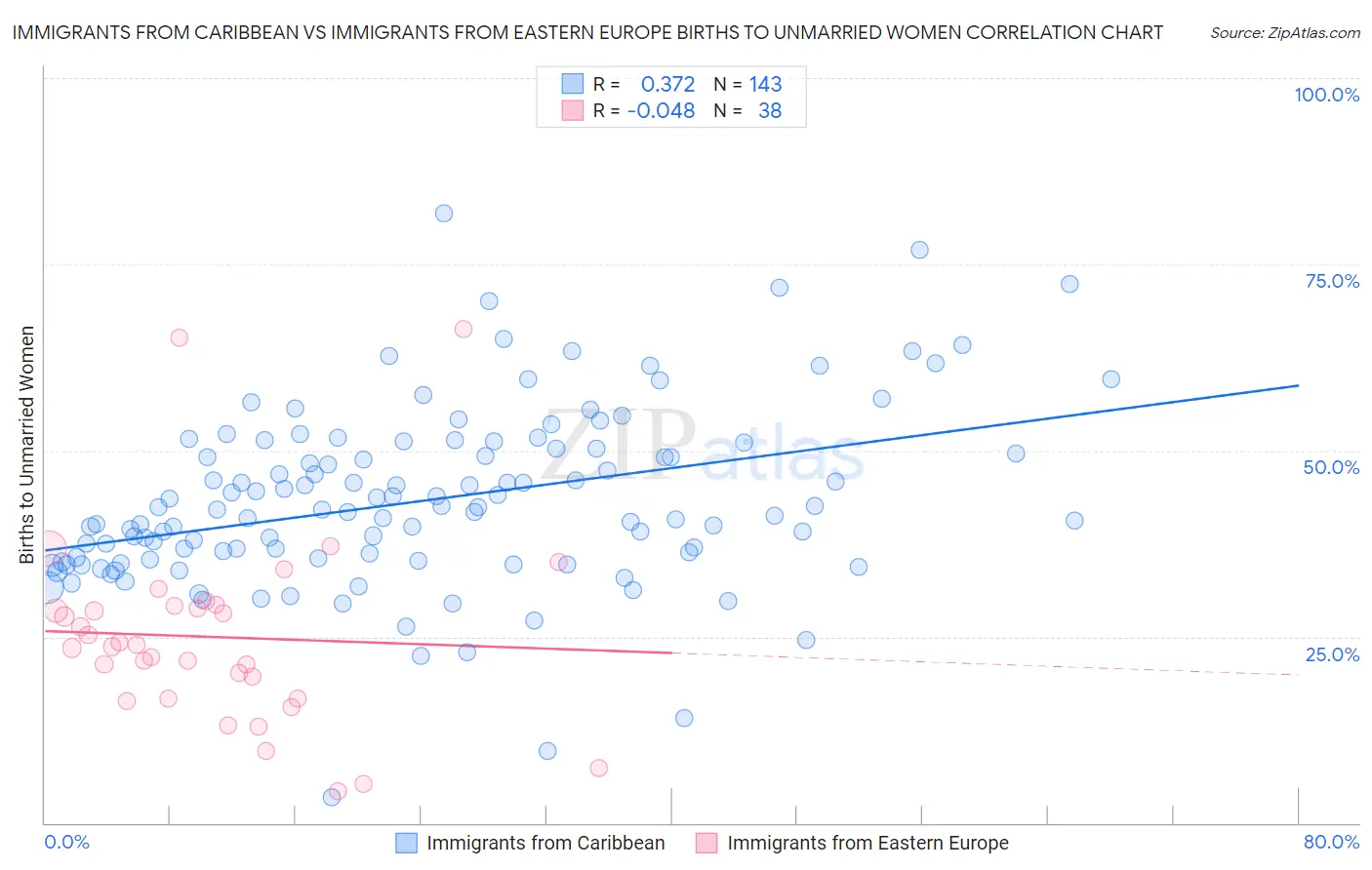 Immigrants from Caribbean vs Immigrants from Eastern Europe Births to Unmarried Women