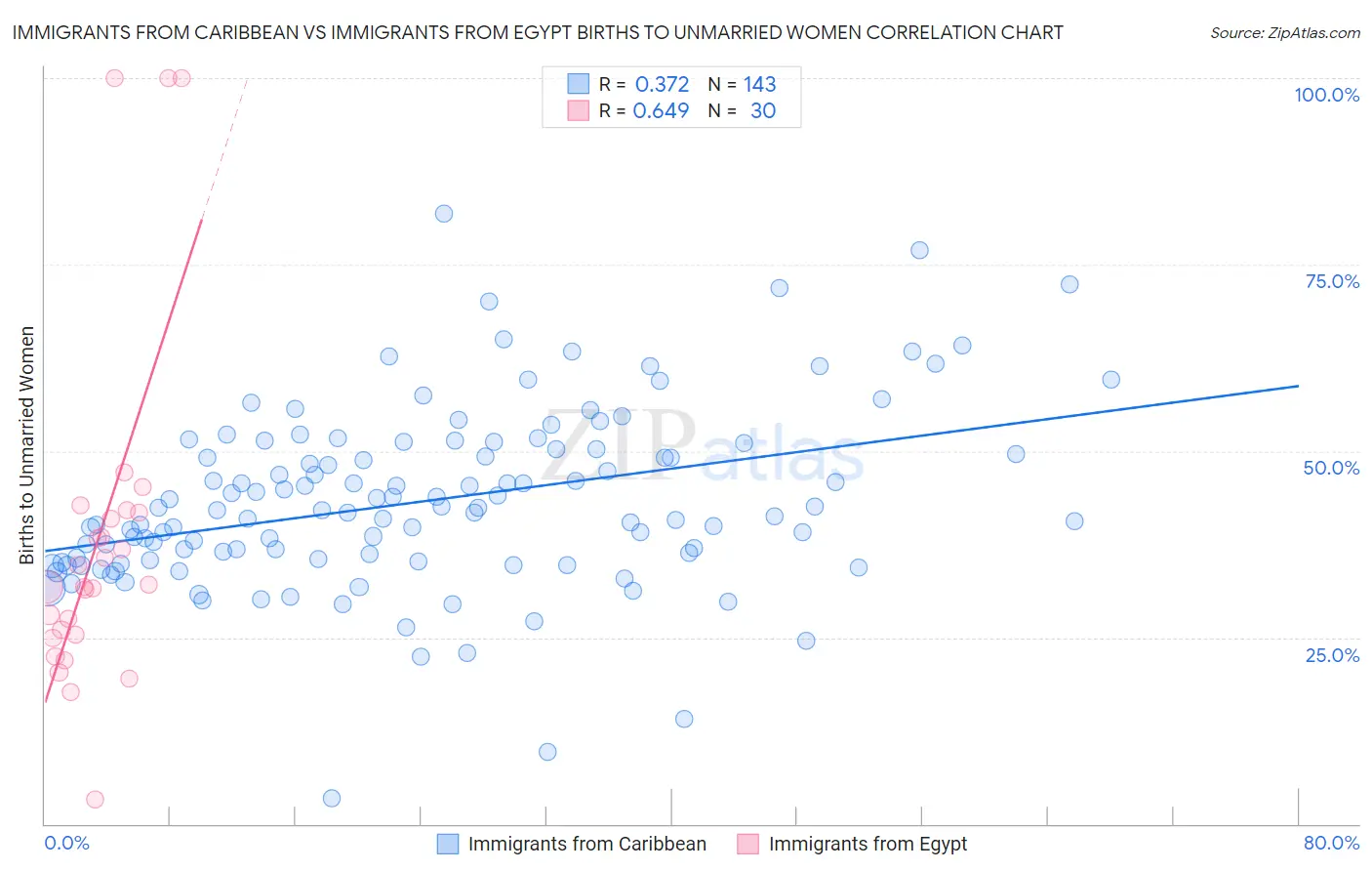 Immigrants from Caribbean vs Immigrants from Egypt Births to Unmarried Women