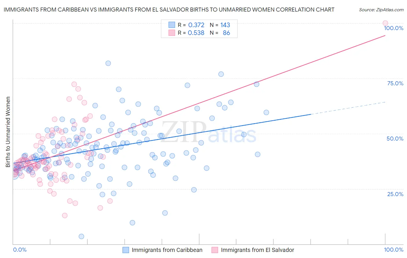 Immigrants from Caribbean vs Immigrants from El Salvador Births to Unmarried Women