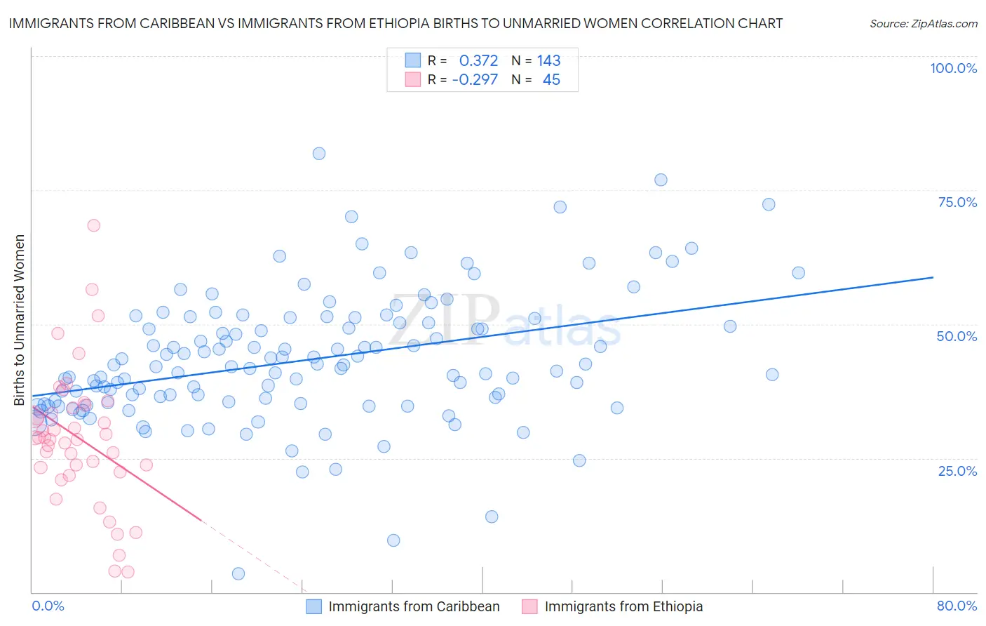 Immigrants from Caribbean vs Immigrants from Ethiopia Births to Unmarried Women