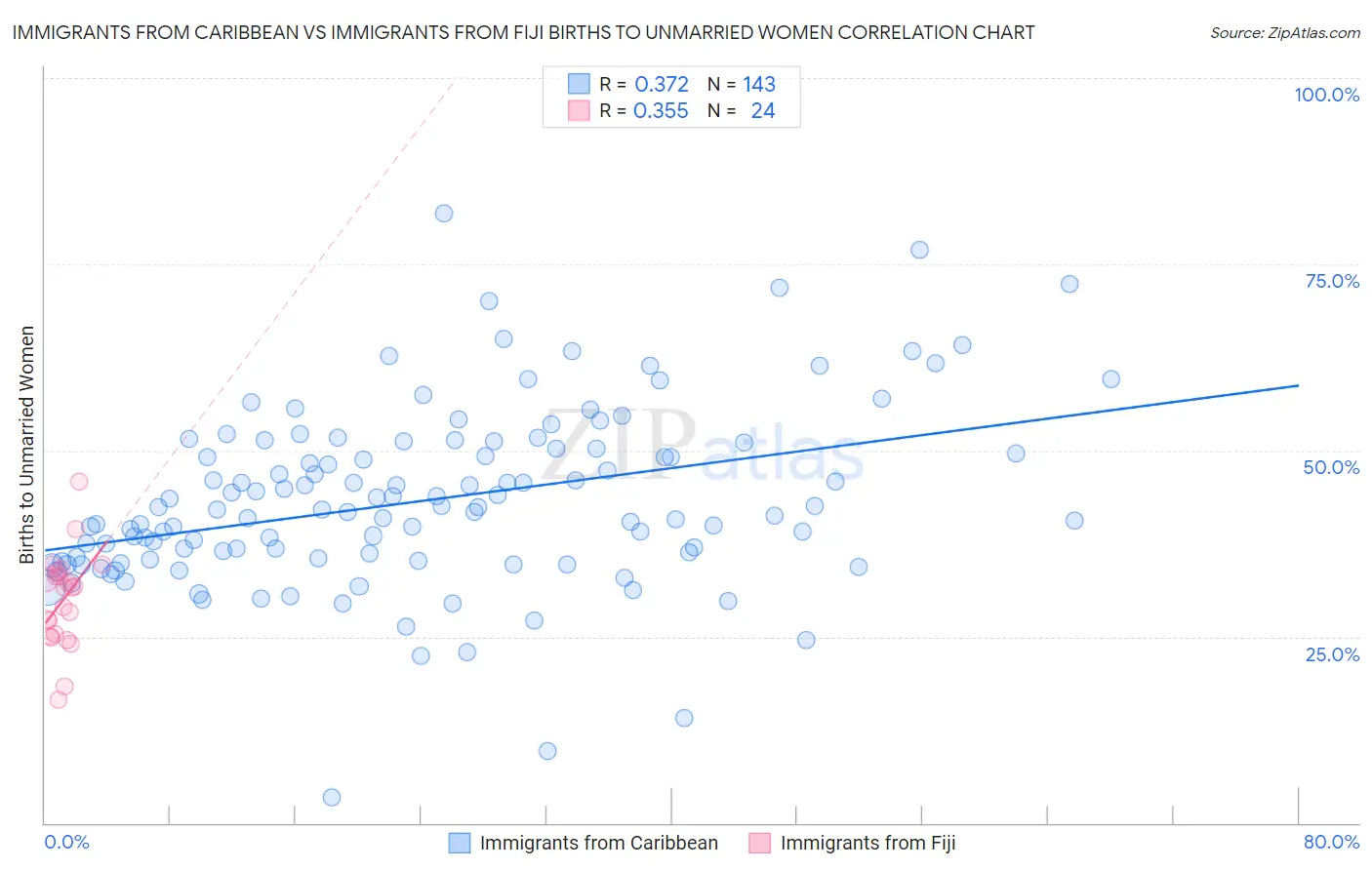 Immigrants from Caribbean vs Immigrants from Fiji Births to Unmarried Women