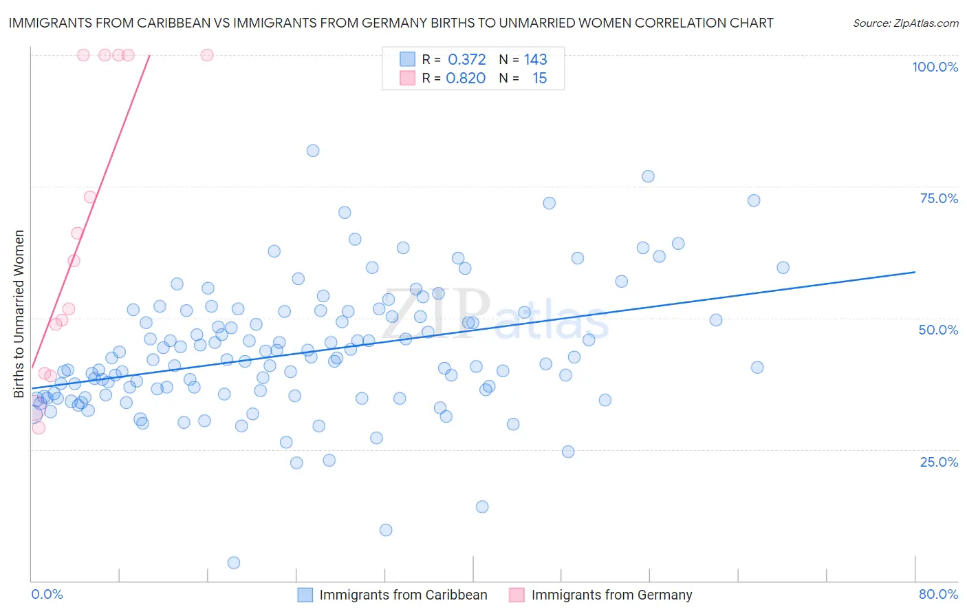 Immigrants from Caribbean vs Immigrants from Germany Births to Unmarried Women