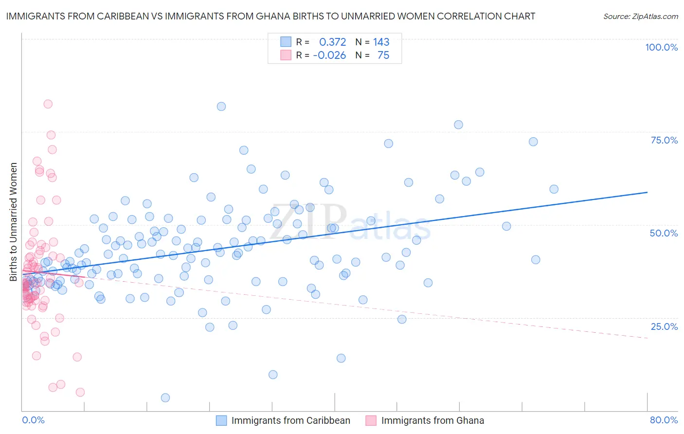 Immigrants from Caribbean vs Immigrants from Ghana Births to Unmarried Women