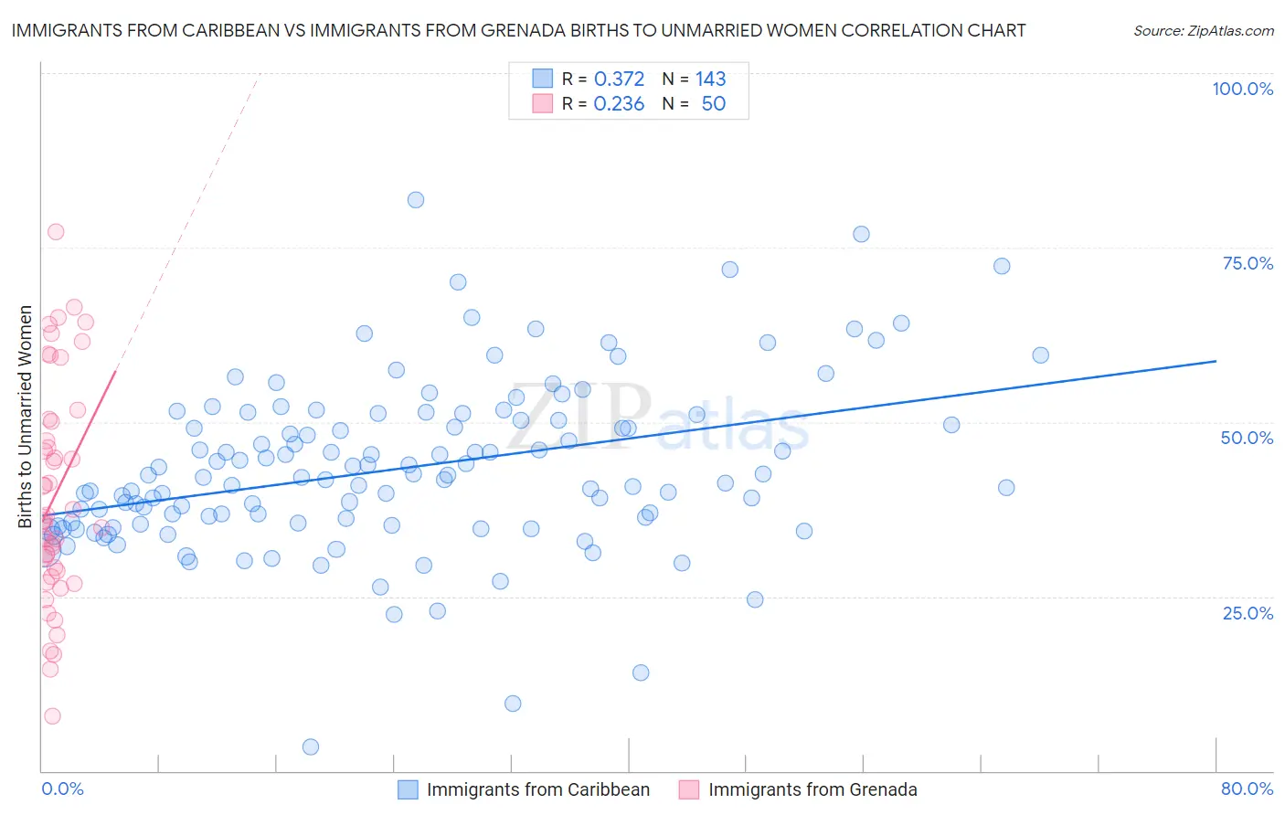 Immigrants from Caribbean vs Immigrants from Grenada Births to Unmarried Women