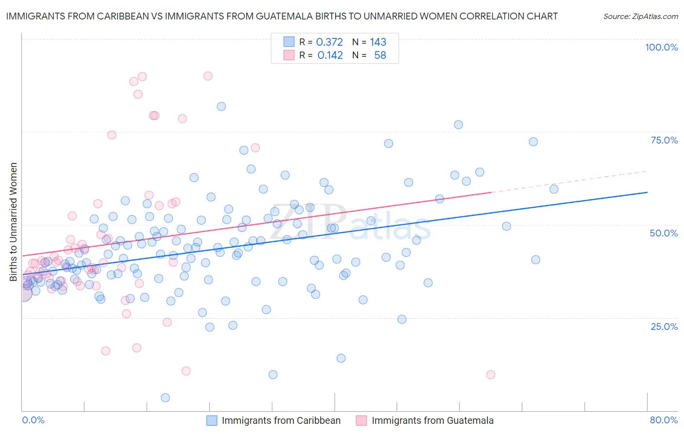 Immigrants from Caribbean vs Immigrants from Guatemala Births to Unmarried Women