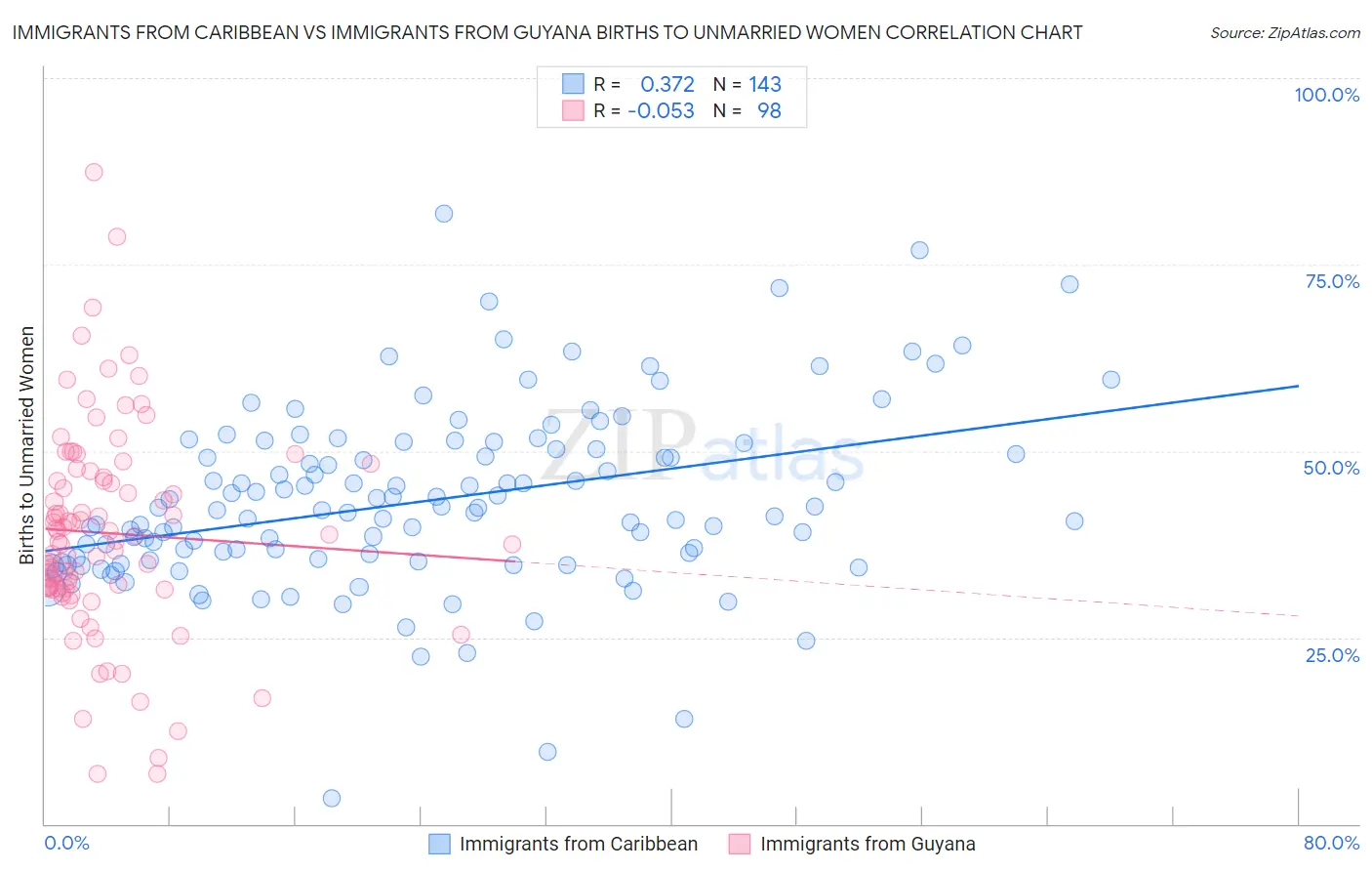 Immigrants from Caribbean vs Immigrants from Guyana Births to Unmarried Women