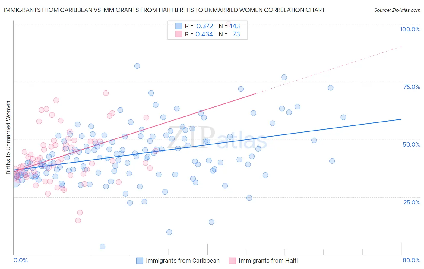 Immigrants from Caribbean vs Immigrants from Haiti Births to Unmarried Women