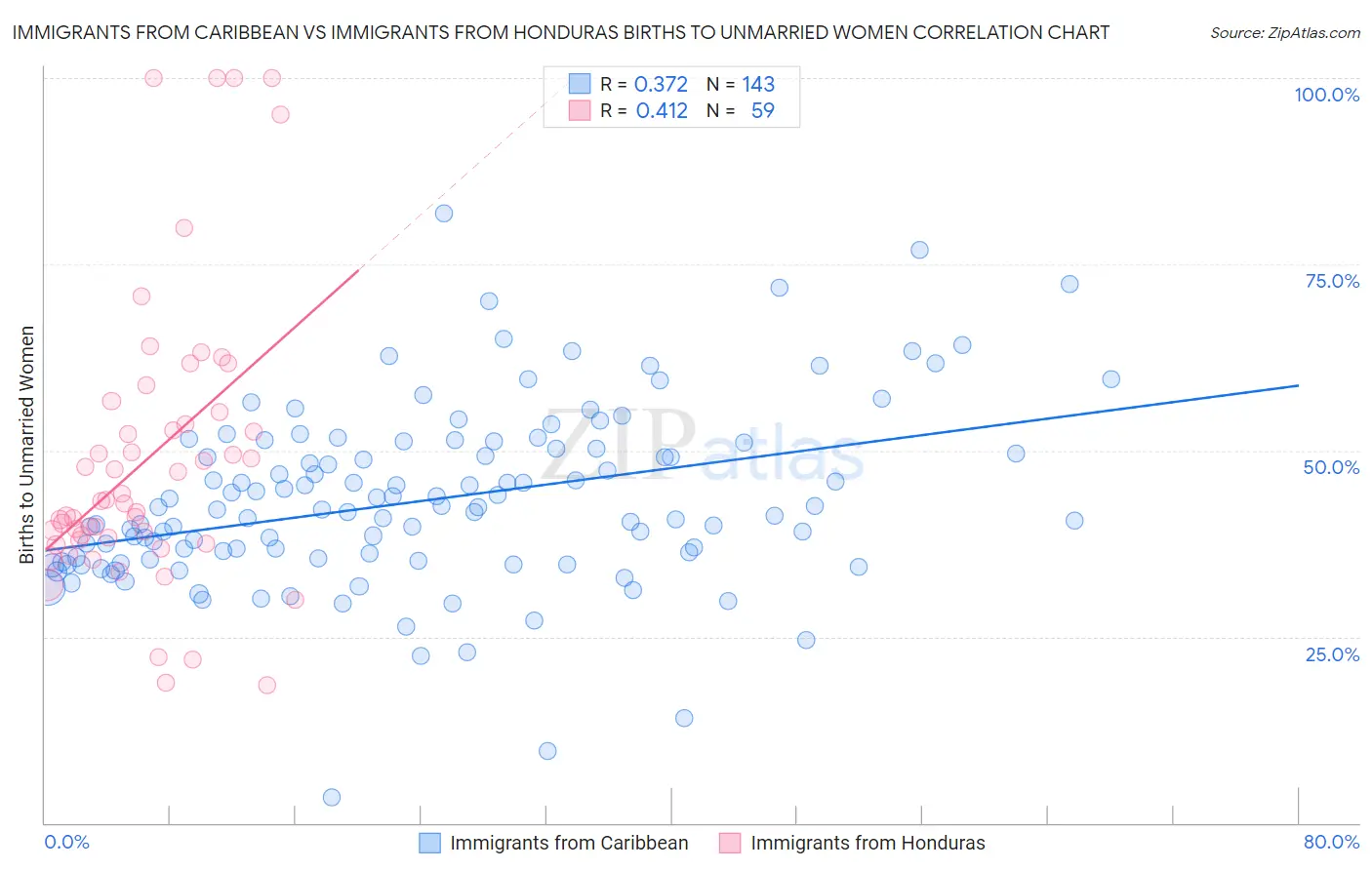 Immigrants from Caribbean vs Immigrants from Honduras Births to Unmarried Women