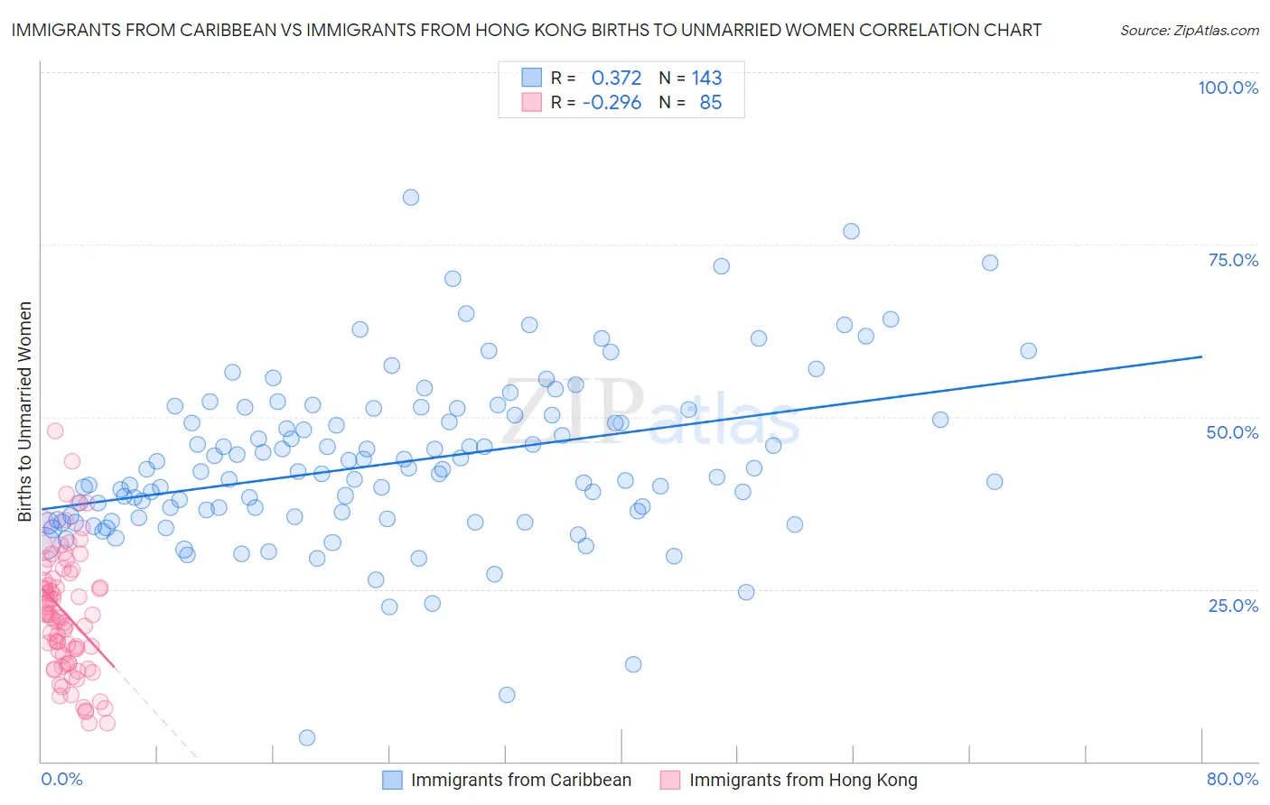 Immigrants from Caribbean vs Immigrants from Hong Kong Births to Unmarried Women