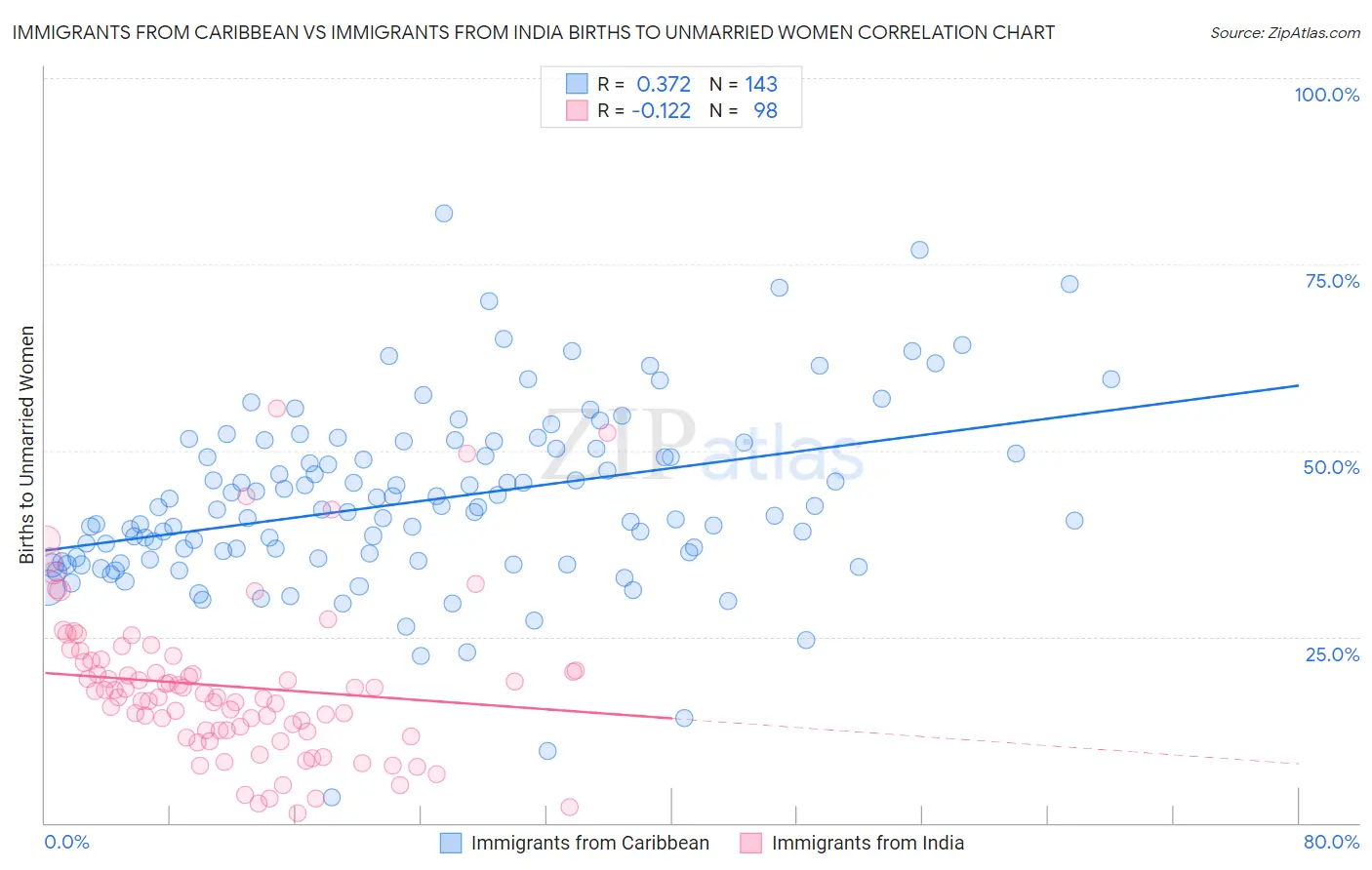 Immigrants from Caribbean vs Immigrants from India Births to Unmarried Women