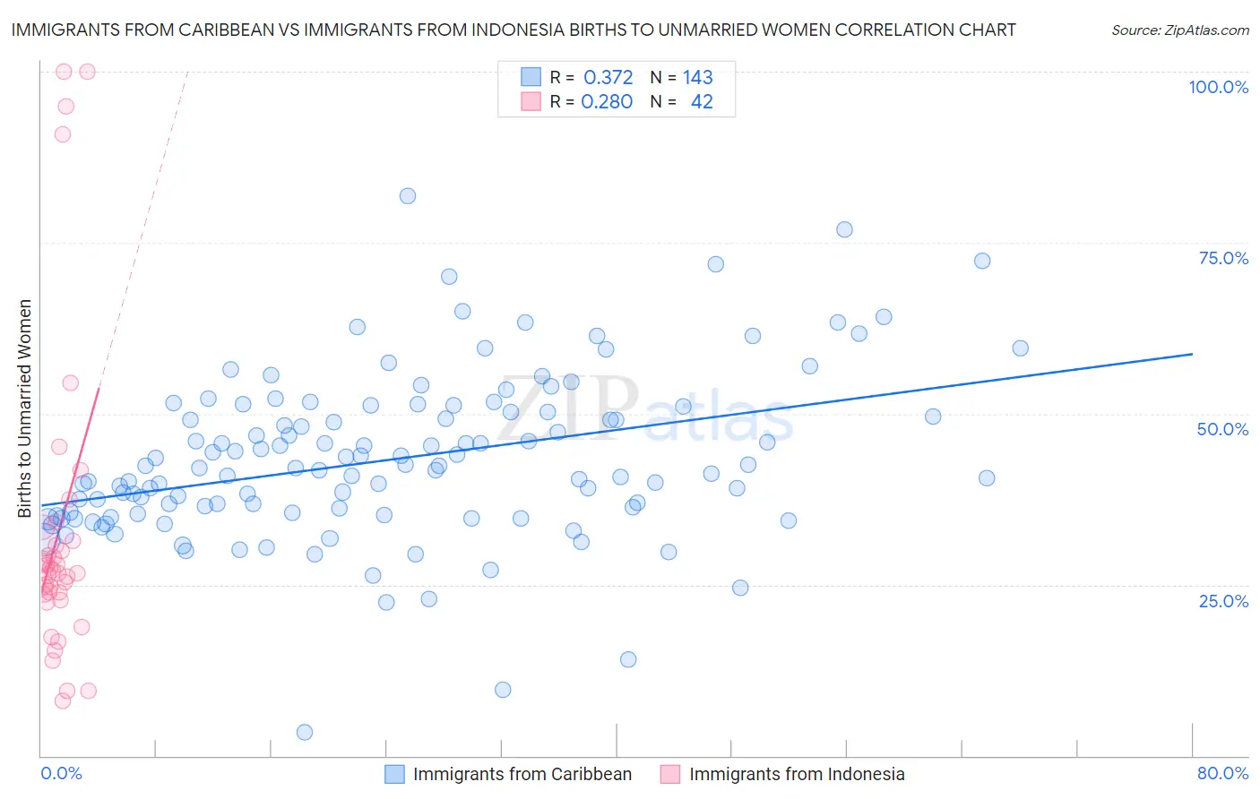 Immigrants from Caribbean vs Immigrants from Indonesia Births to Unmarried Women