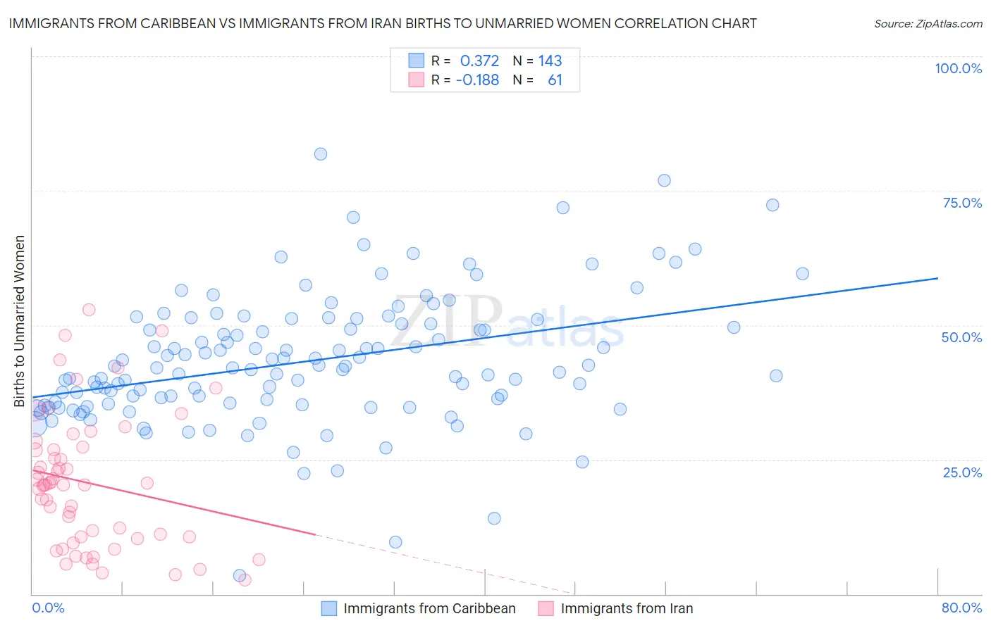 Immigrants from Caribbean vs Immigrants from Iran Births to Unmarried Women