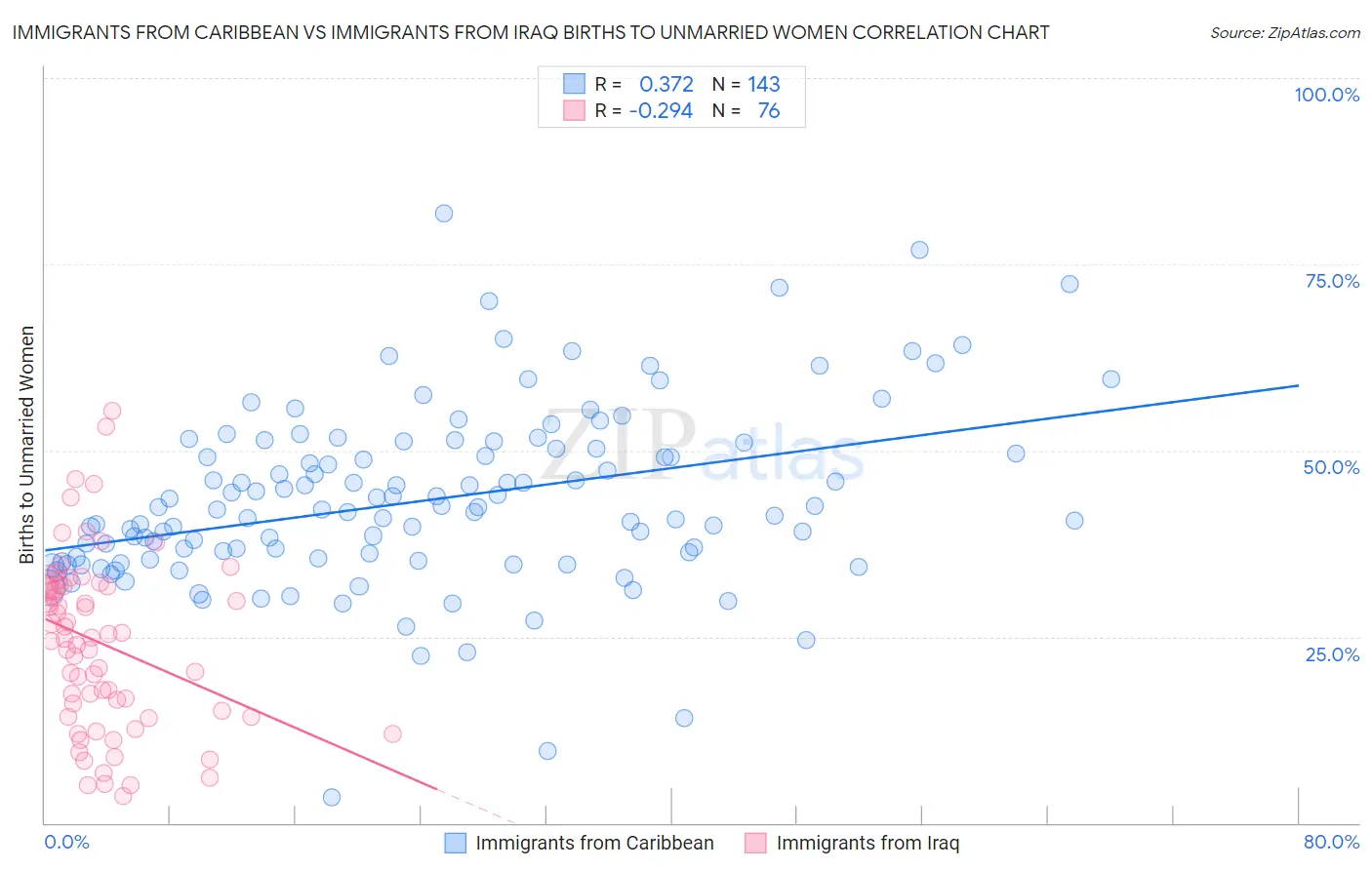 Immigrants from Caribbean vs Immigrants from Iraq Births to Unmarried Women