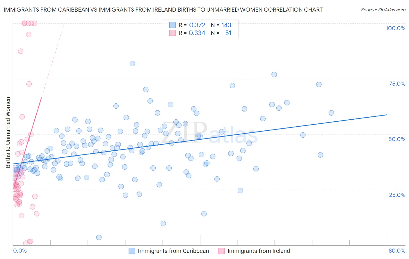 Immigrants from Caribbean vs Immigrants from Ireland Births to Unmarried Women