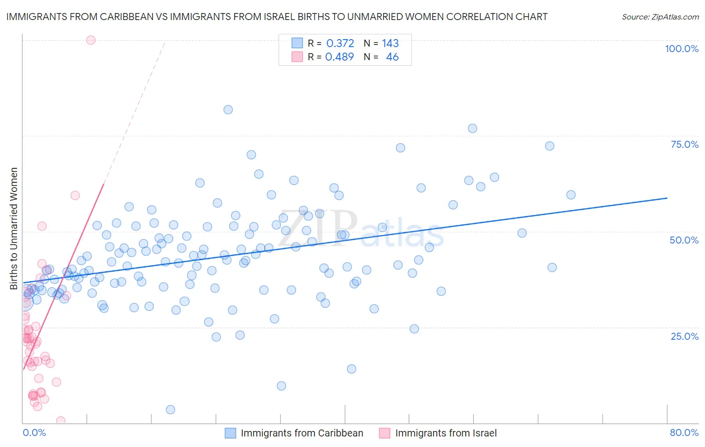 Immigrants from Caribbean vs Immigrants from Israel Births to Unmarried Women