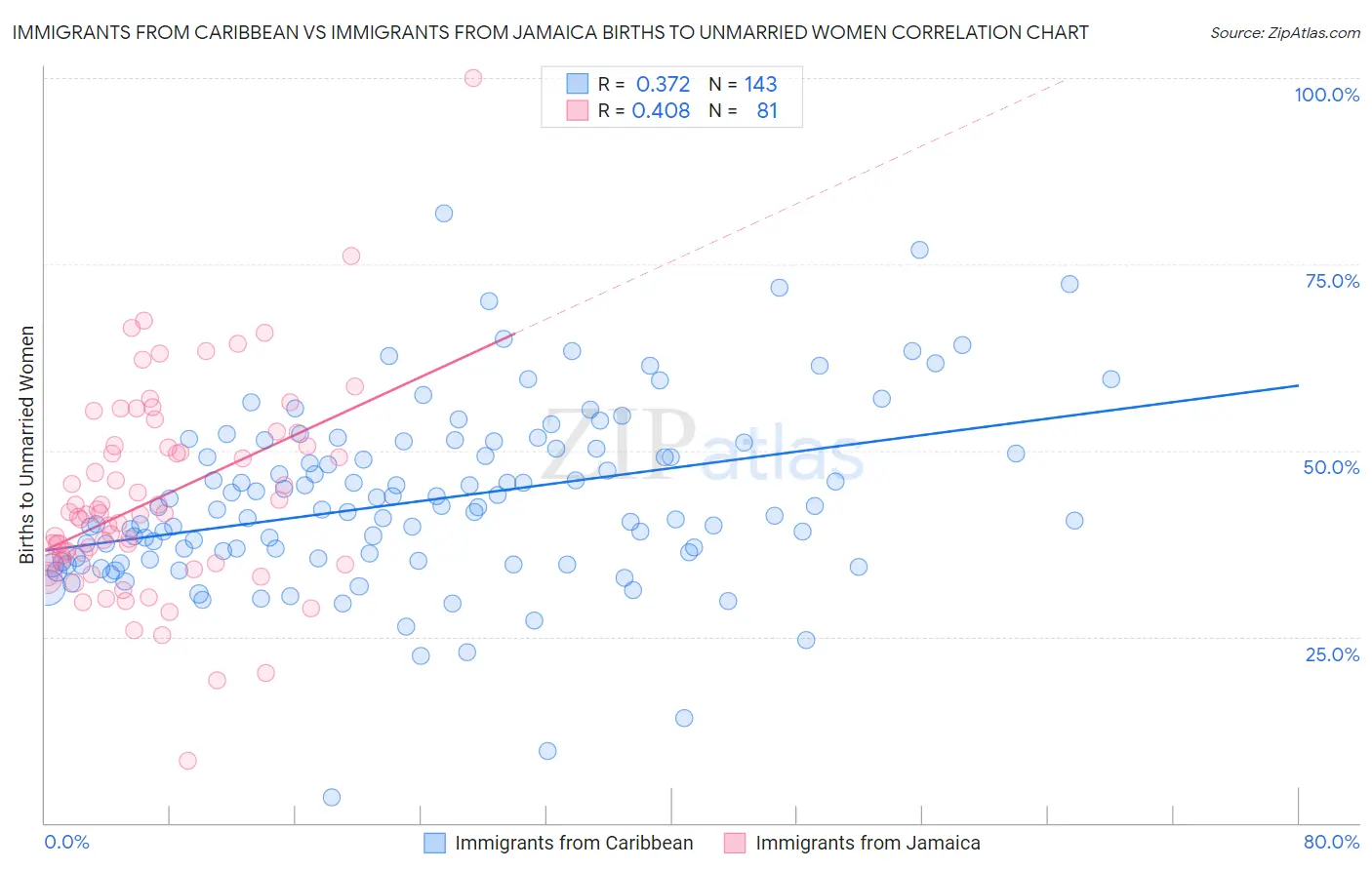 Immigrants from Caribbean vs Immigrants from Jamaica Births to Unmarried Women