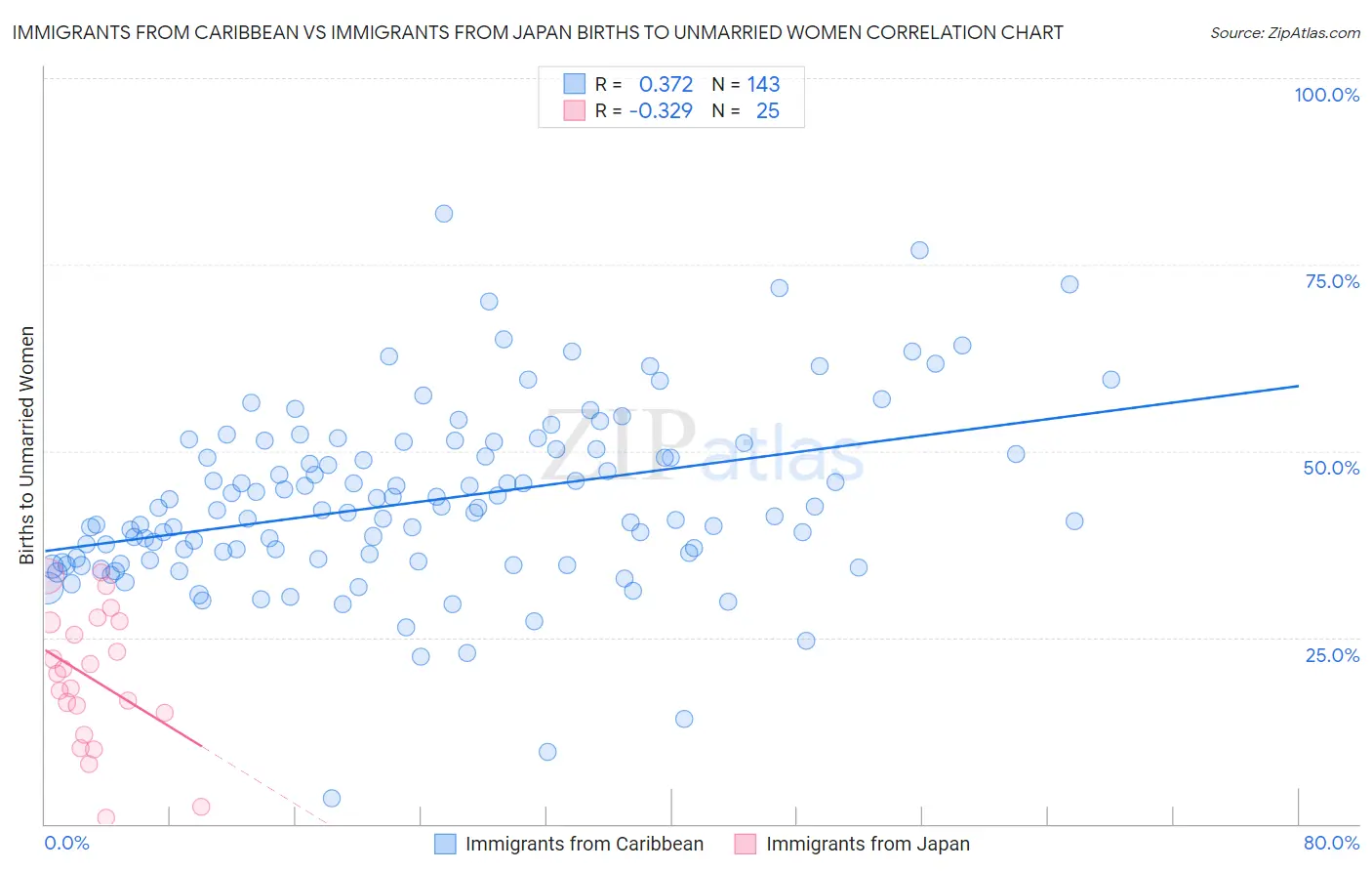 Immigrants from Caribbean vs Immigrants from Japan Births to Unmarried Women