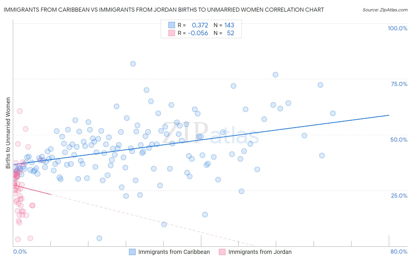 Immigrants from Caribbean vs Immigrants from Jordan Births to Unmarried Women