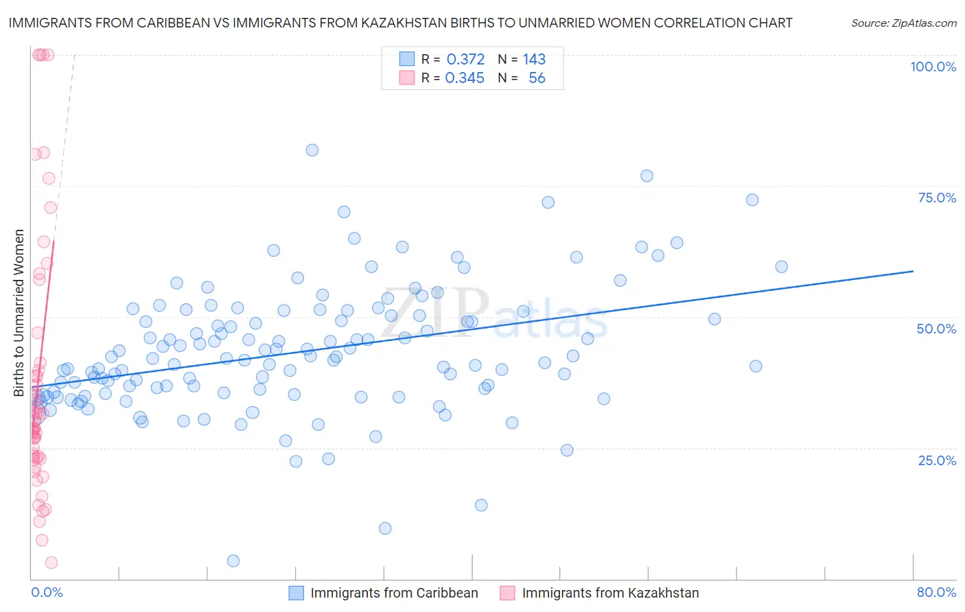 Immigrants from Caribbean vs Immigrants from Kazakhstan Births to Unmarried Women