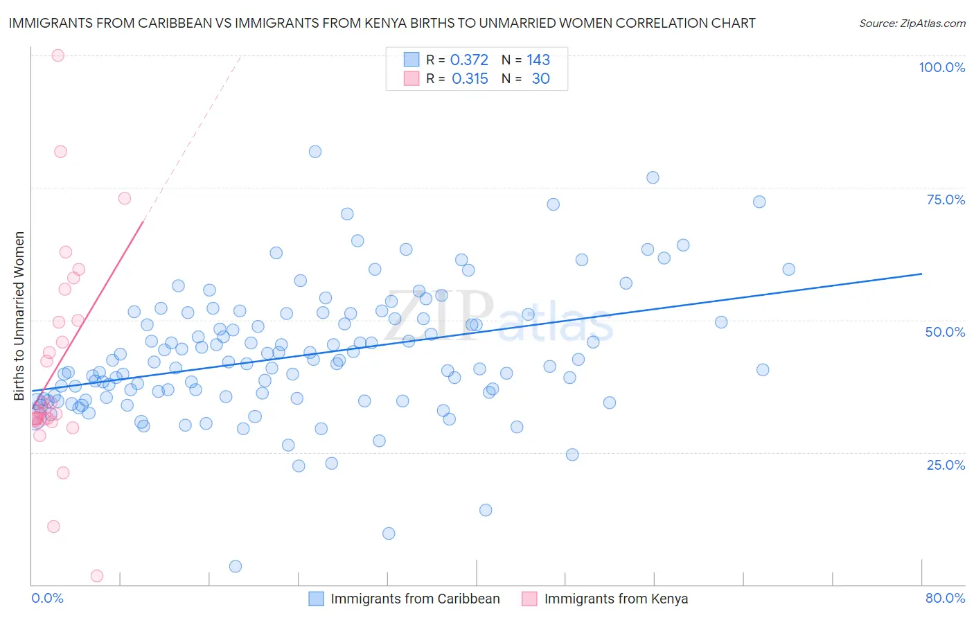 Immigrants from Caribbean vs Immigrants from Kenya Births to Unmarried Women