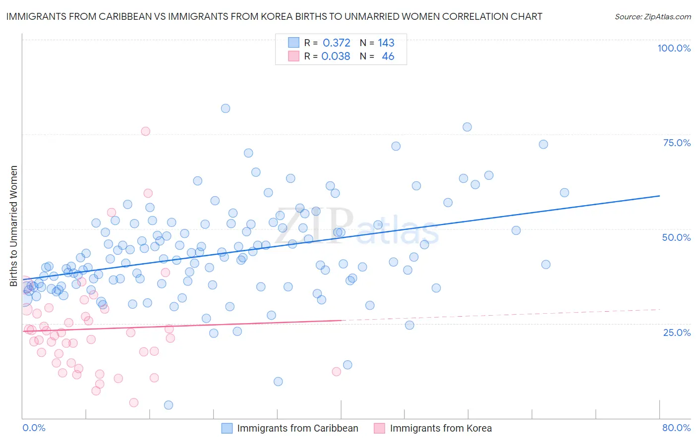 Immigrants from Caribbean vs Immigrants from Korea Births to Unmarried Women