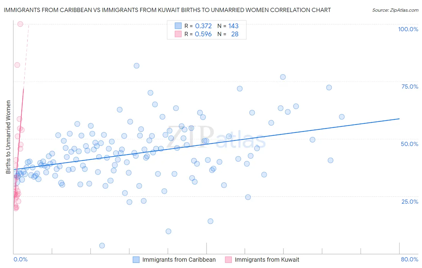 Immigrants from Caribbean vs Immigrants from Kuwait Births to Unmarried Women