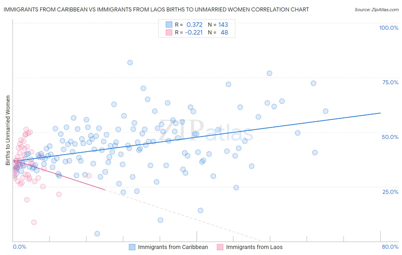 Immigrants from Caribbean vs Immigrants from Laos Births to Unmarried Women