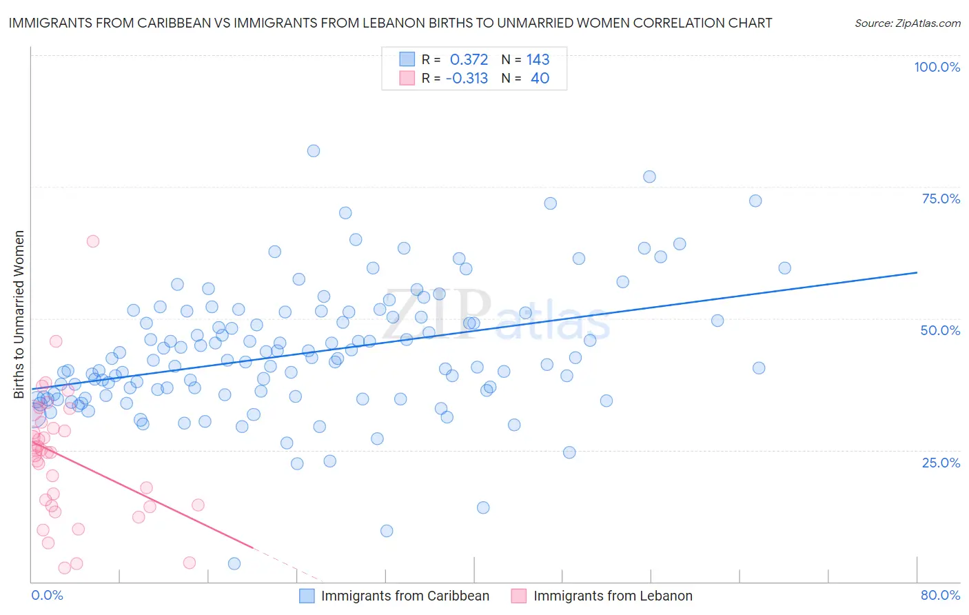 Immigrants from Caribbean vs Immigrants from Lebanon Births to Unmarried Women