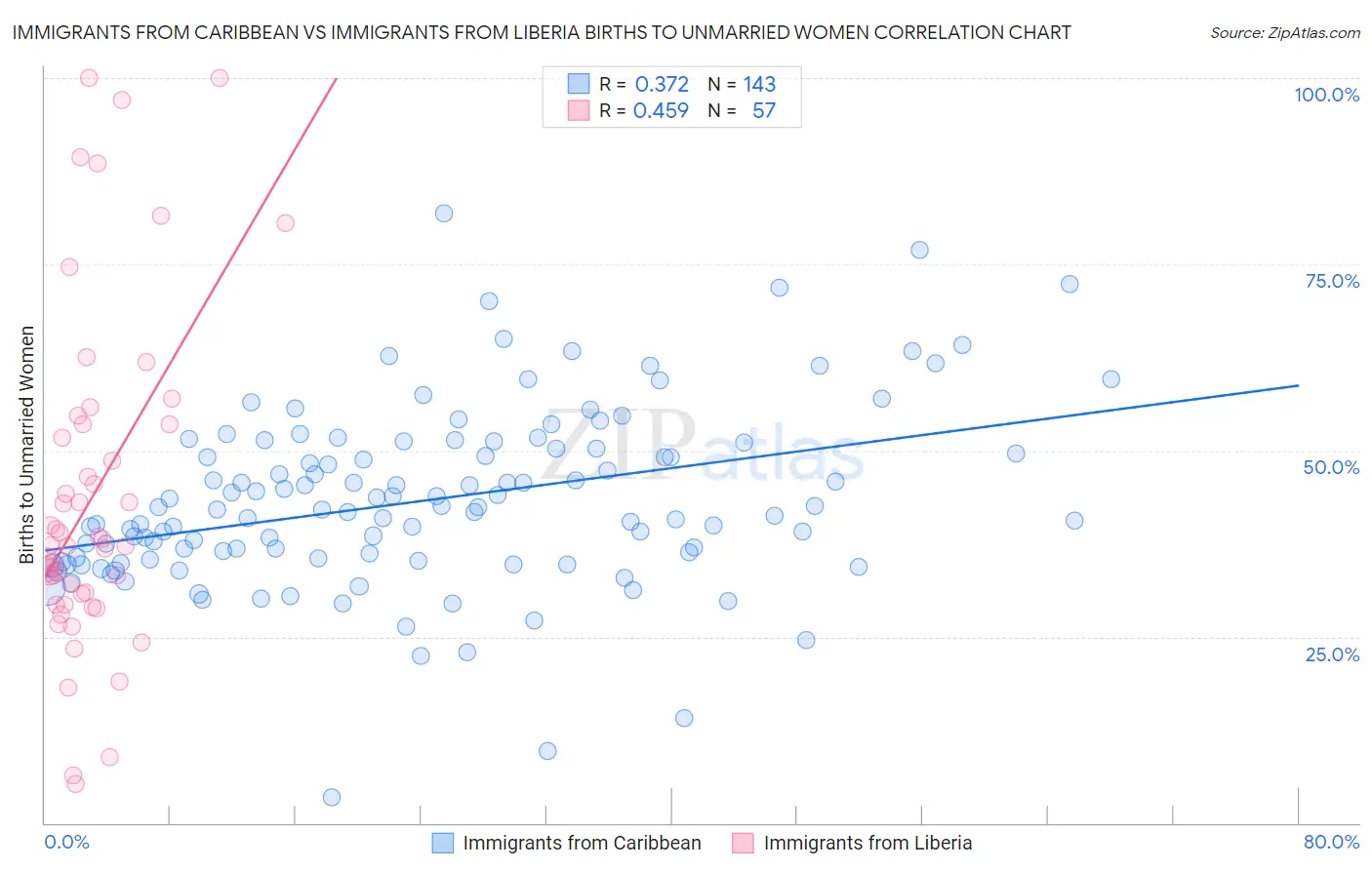 Immigrants from Caribbean vs Immigrants from Liberia Births to Unmarried Women
