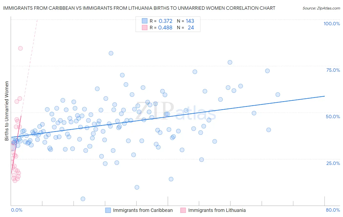 Immigrants from Caribbean vs Immigrants from Lithuania Births to Unmarried Women