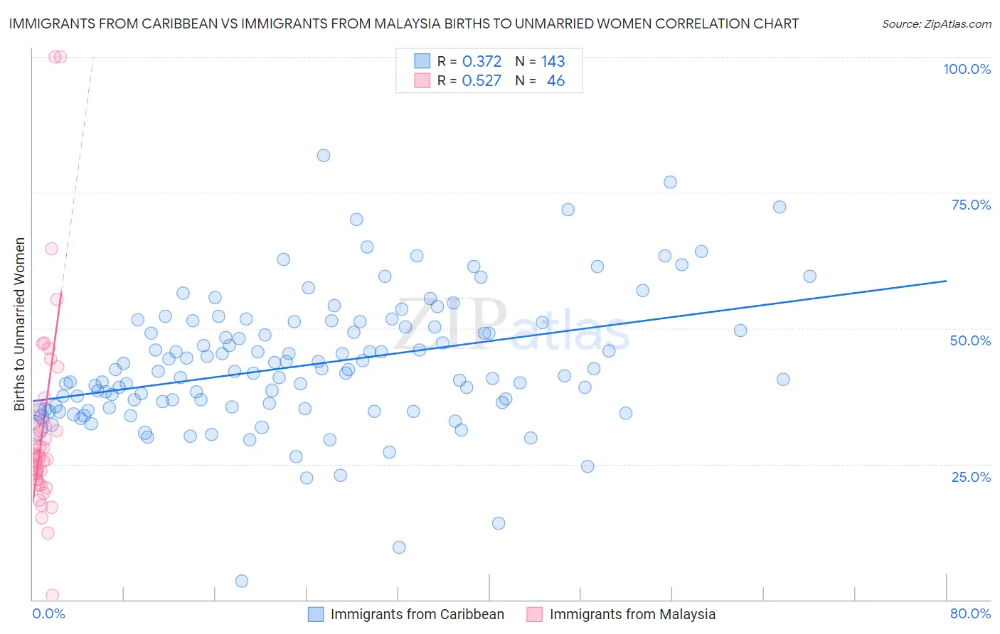 Immigrants from Caribbean vs Immigrants from Malaysia Births to Unmarried Women