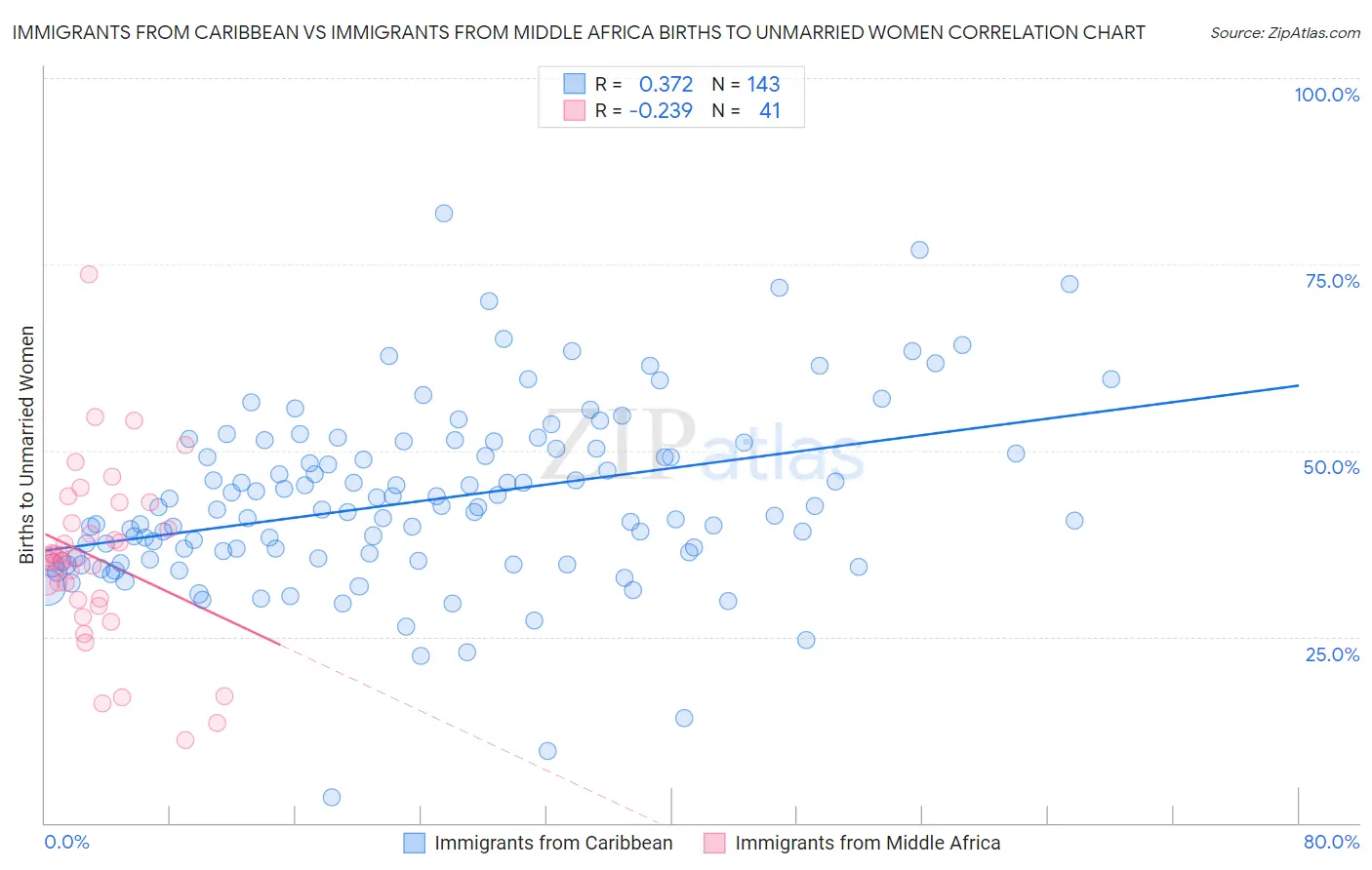 Immigrants from Caribbean vs Immigrants from Middle Africa Births to Unmarried Women