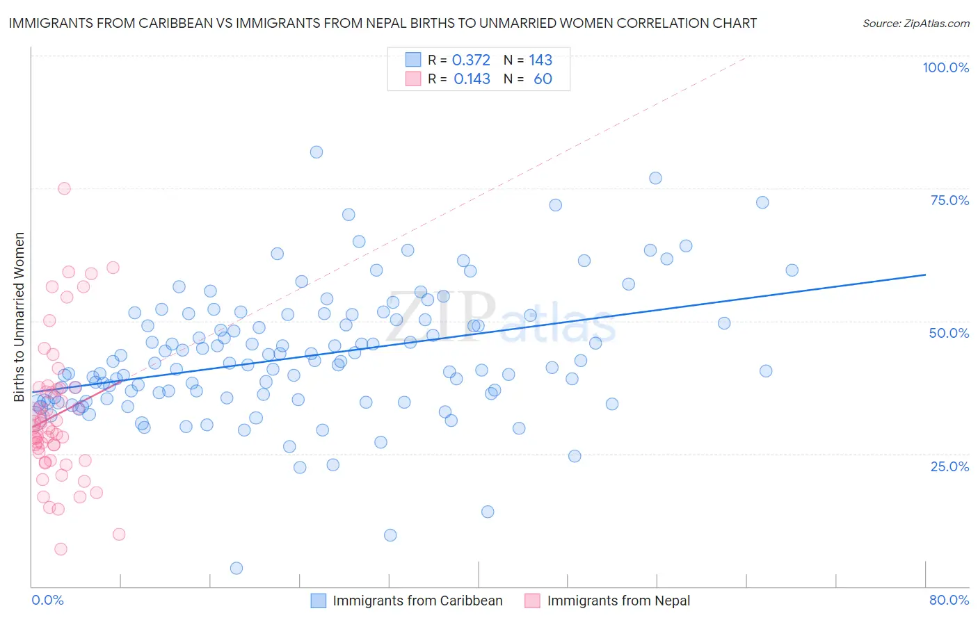 Immigrants from Caribbean vs Immigrants from Nepal Births to Unmarried Women
