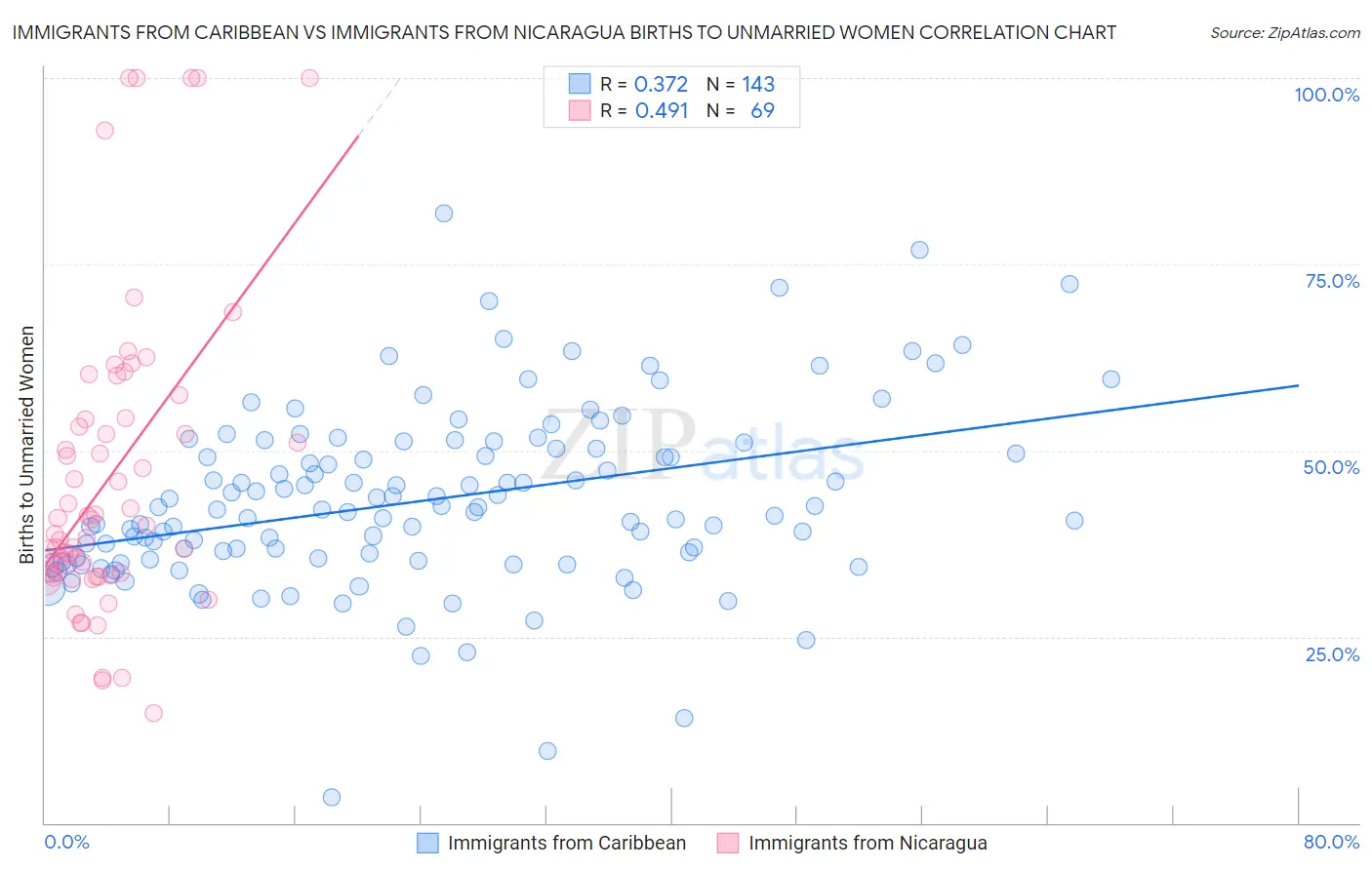 Immigrants from Caribbean vs Immigrants from Nicaragua Births to Unmarried Women