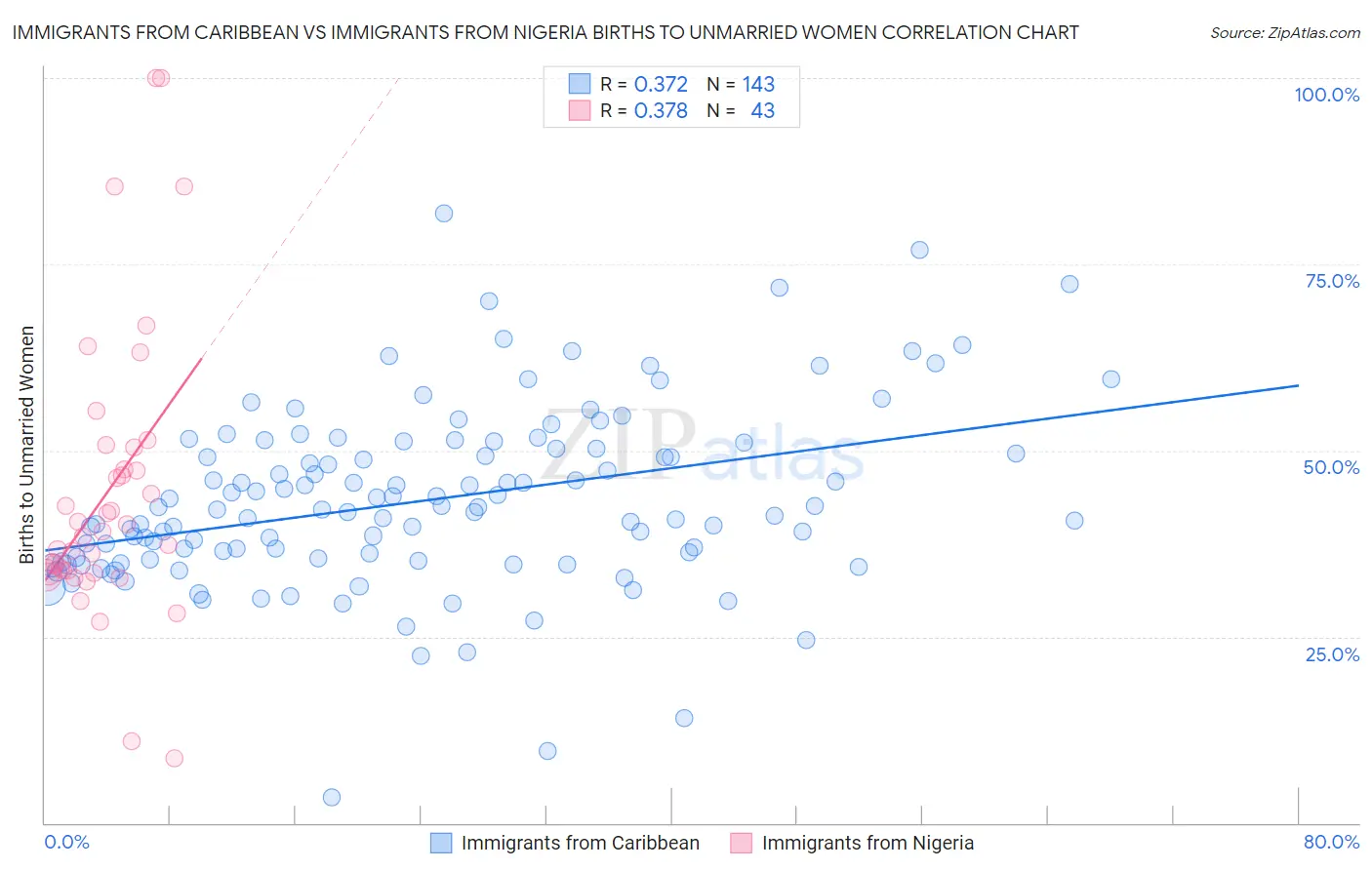 Immigrants from Caribbean vs Immigrants from Nigeria Births to Unmarried Women