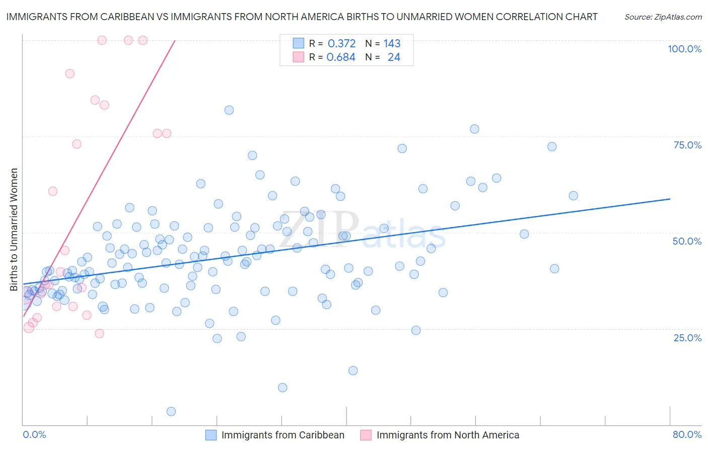 Immigrants from Caribbean vs Immigrants from North America Births to Unmarried Women